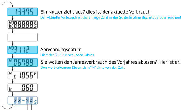 Ein Nutzer zieht aus? dies ist der aktuelle Verbrauch Der Aktuelle Verbrauch ist die einzige Zahl in der Schleife ohne Buchstabe oder Zeichen! Abrechnungsdatum Hier: der 31.12 eines jeden Jahres  Sie wollen den Jahresverbrauch des Vorjahres ablesen? Hier ist er! Den wert erkennen Sie an dem “M” links von der Zahl